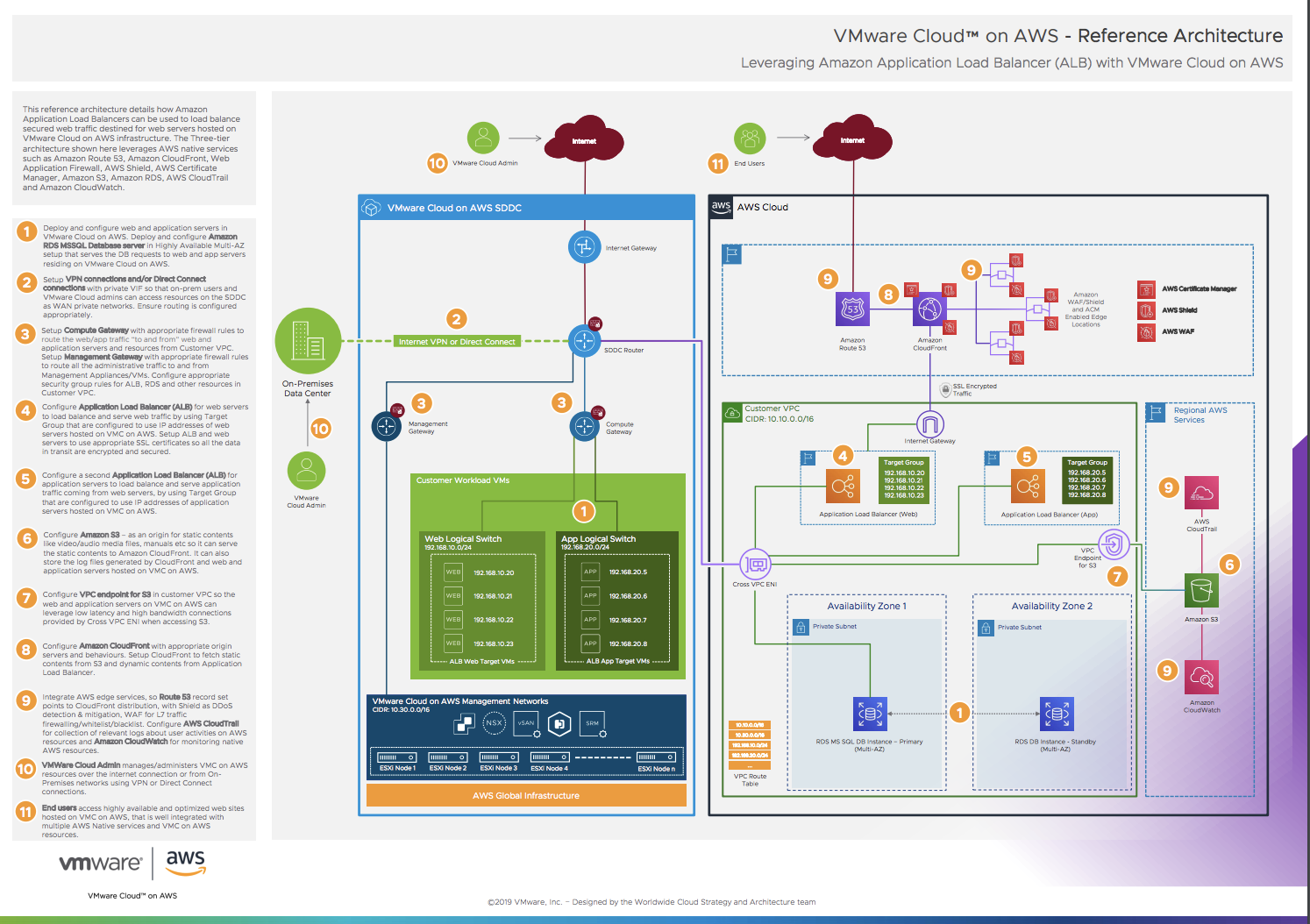 Cloud director. AWS application load Balancer. AWS load Balancer один на все сервисы. VTSP - VMWARE cloud on AWS (2018). Cloud Director Switch.