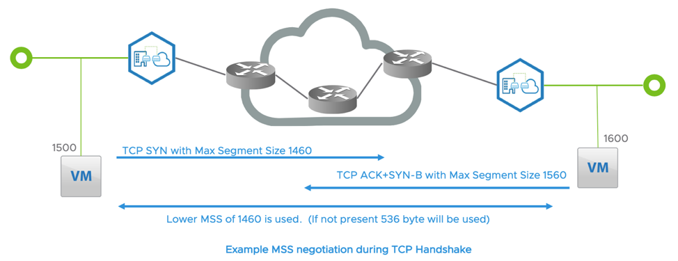 Traffic Engineering in HCX Enterprise - VMware Cloud Blog