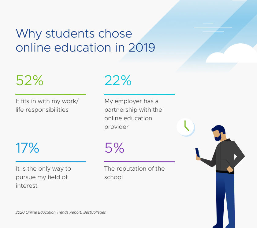 How Colleges are Breaking Down the Barriers to Distance Education ...