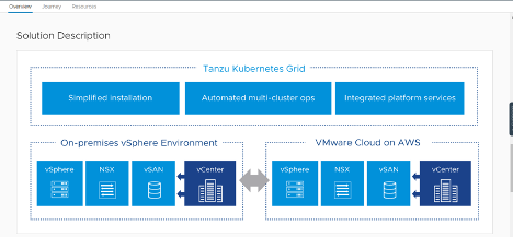 Jumpstart Your Application Modernization Journey With Tkg - Now 