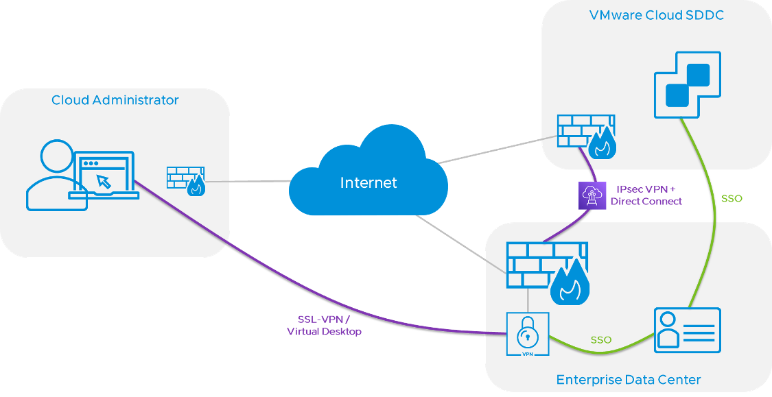 Establishing secure connection