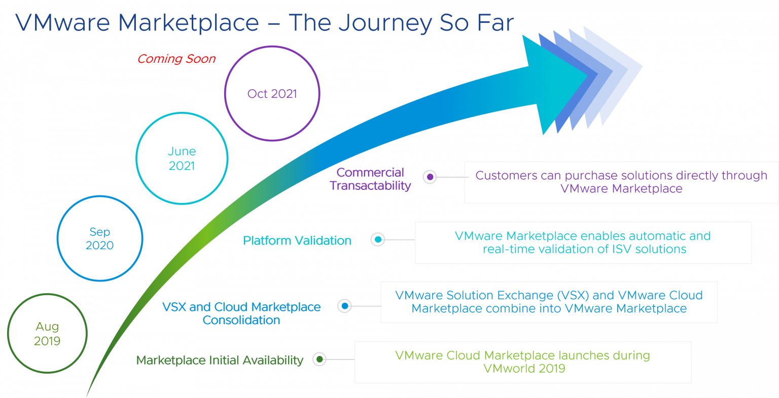 VMworld 2021 Building a Modern Marketplace Together