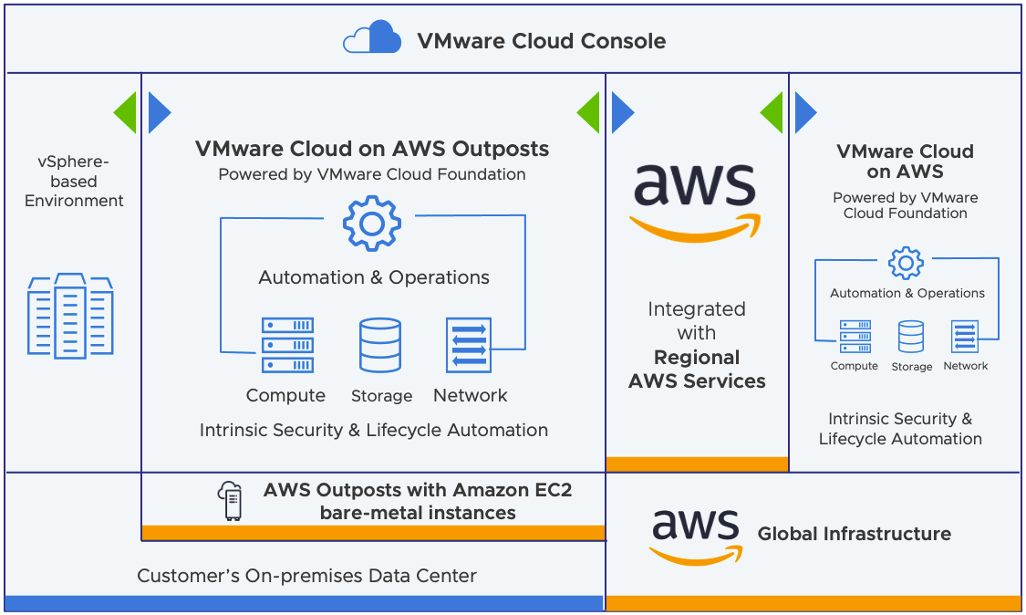 Vmware cloud