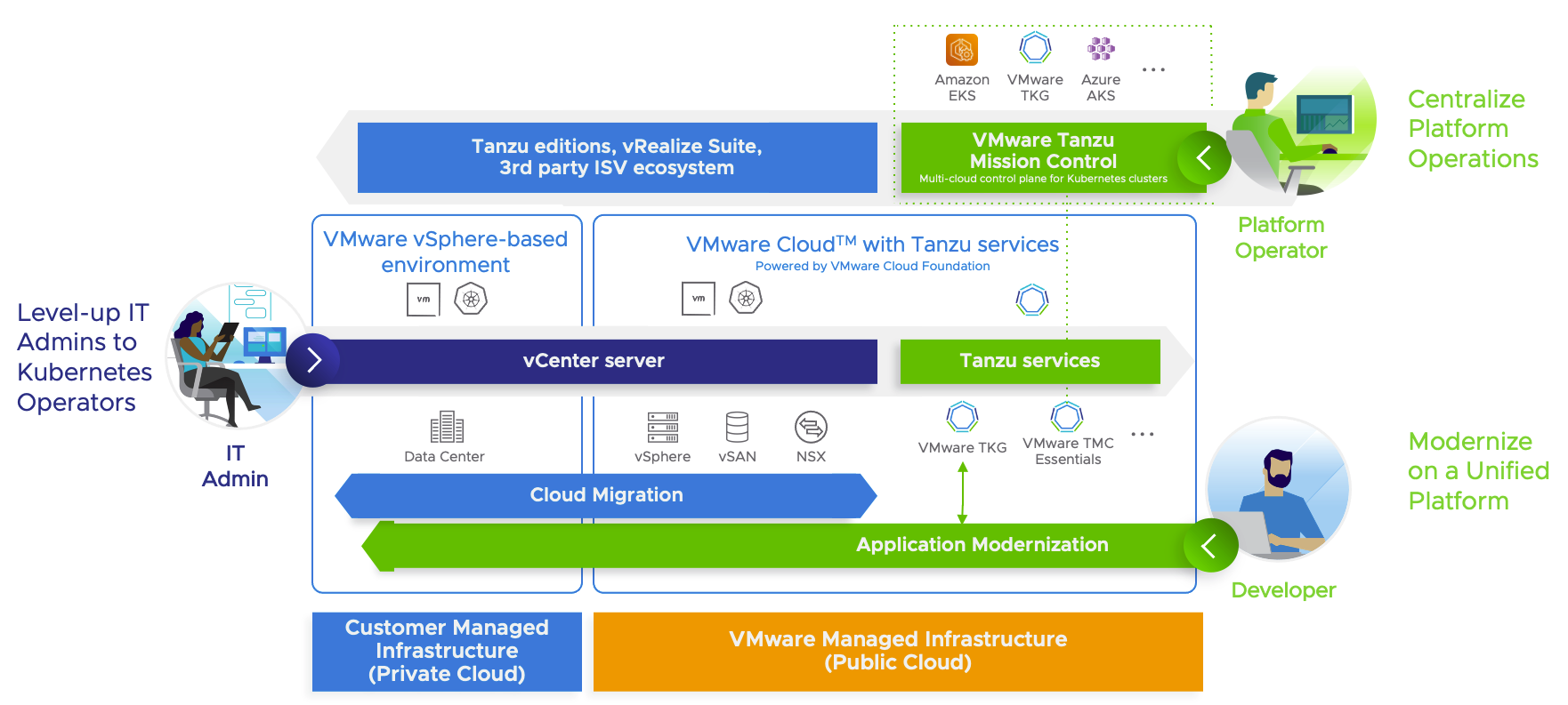 Tanzu vmware что это