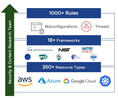 Mitigating Security Risk in the Cloud(s)