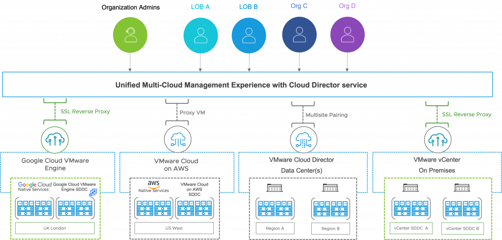 Cloud Director service expanding multi-cloud enterprise services