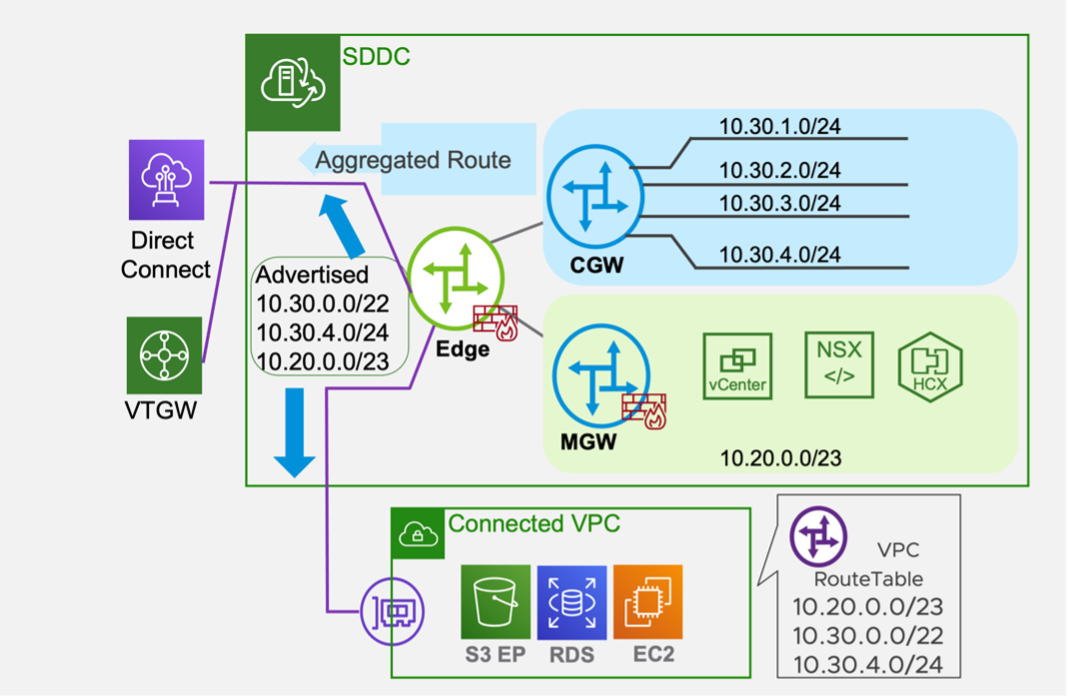 Vmware Cloud On Aws Advanced Networking And Routing Features Vmware