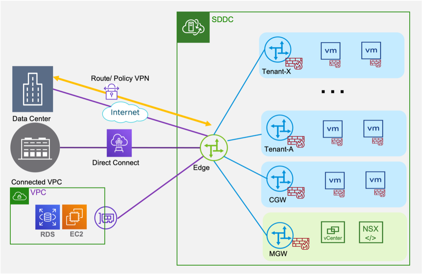 Routing service