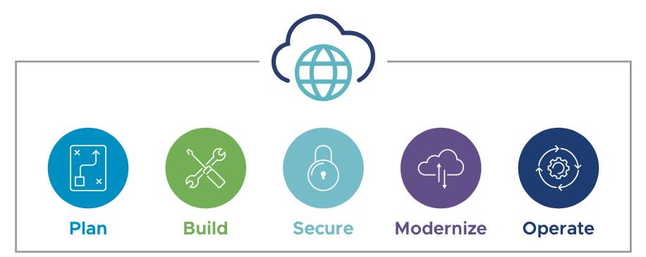 Plan your Multi-Cloud using VMware’s Cloud Ready Framework