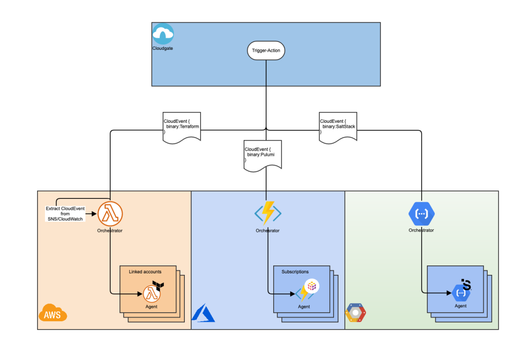 Cloud Governance Using Infrastructure as Code Frameworks 