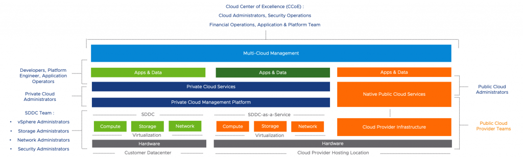 Cloud Operating Model for Multi-Cloud - Part 2 - VMware Cloud Blog