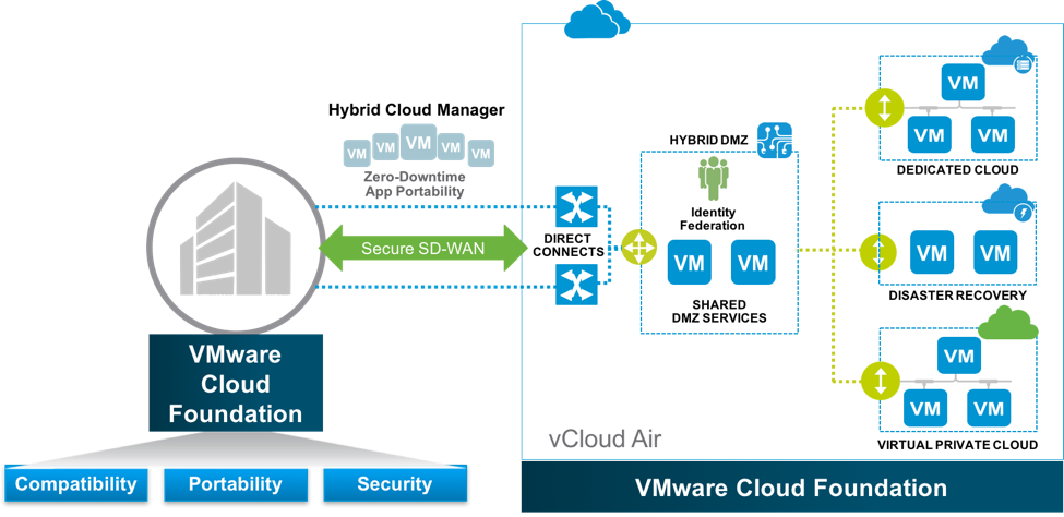 Vmware api. VMWARE cloud Foundation. Ovh public cloud. Public cloud gives Businesses access to Enterprise-Level. VCLOUD.