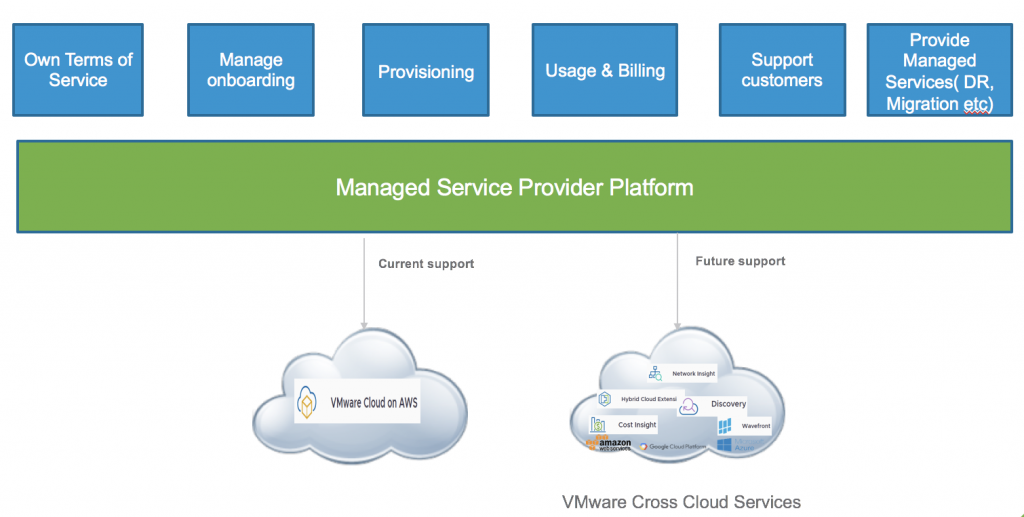 Vmware host modules. Cloud provider. Преимущества использования облачной архитектуры VMWARE. The most popular provider cloud.