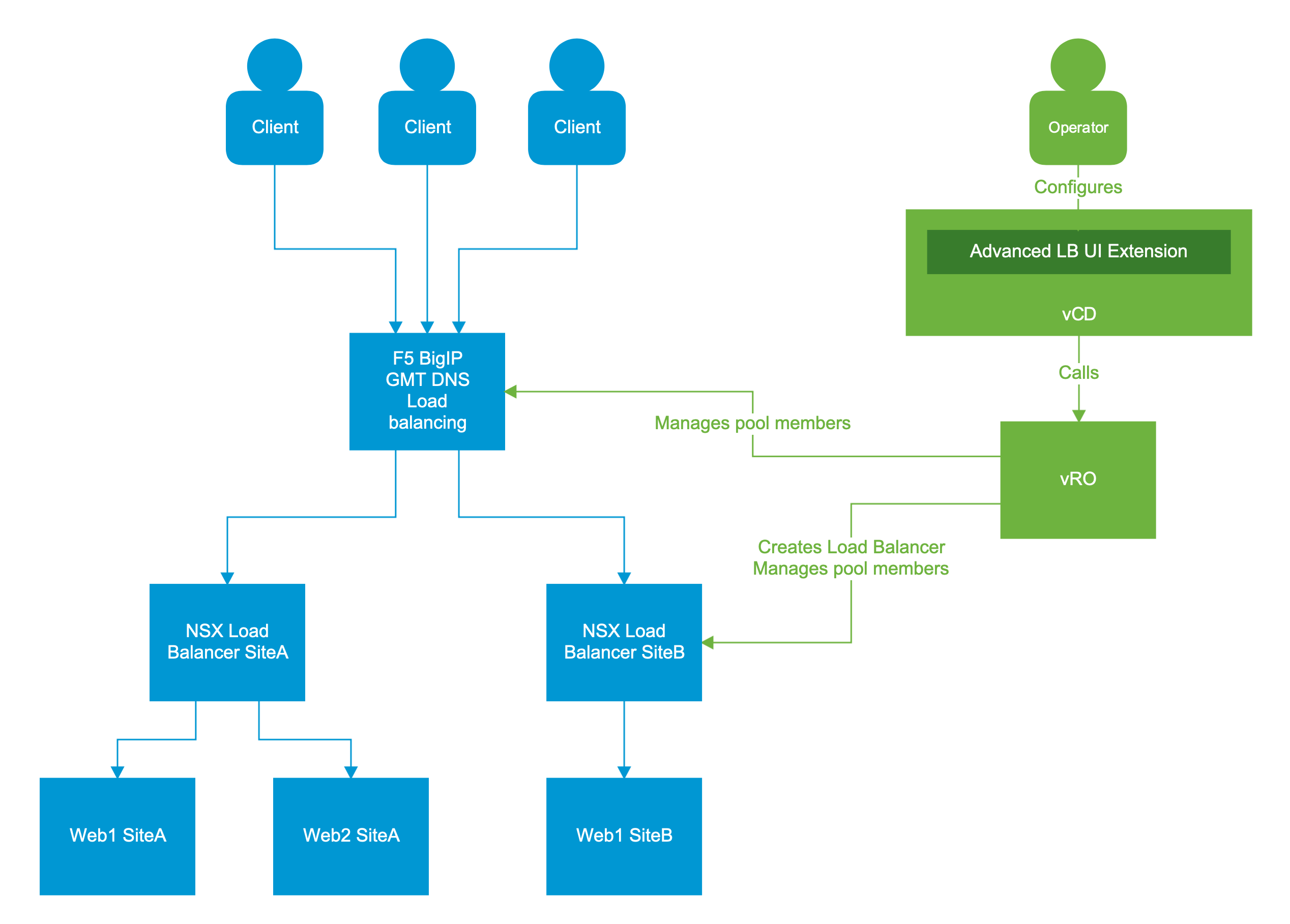 Cloud director. NSX Advanced load Balancer VMWARE. NSX Advanced load Balancer ICO. VMWARE NSX Advanced load Balancer logo.