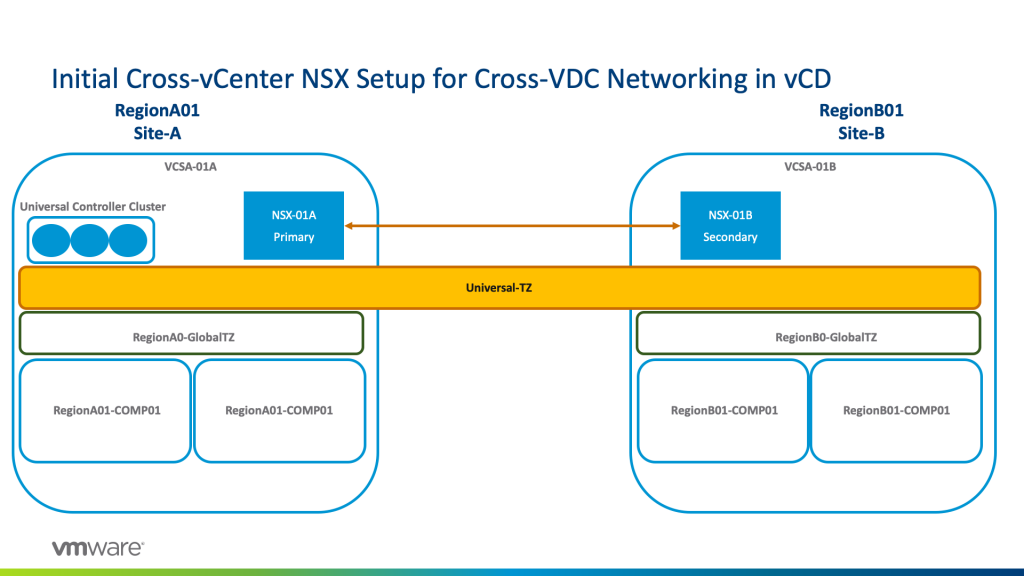 Vmware vdc что это