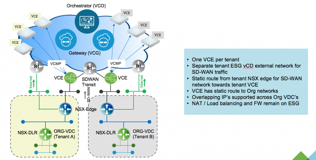 VMWARE SD-Wan. VMWARE SD-Wan Edge 610. Оркестратор бизнес-сервисов.