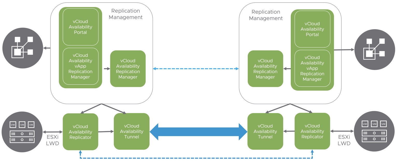 Vmware availability. VMWARE VCLOUD Director. VMWARE VCLOUD Director availability Architecture. Vapp VMWARE. Technical availability формула.