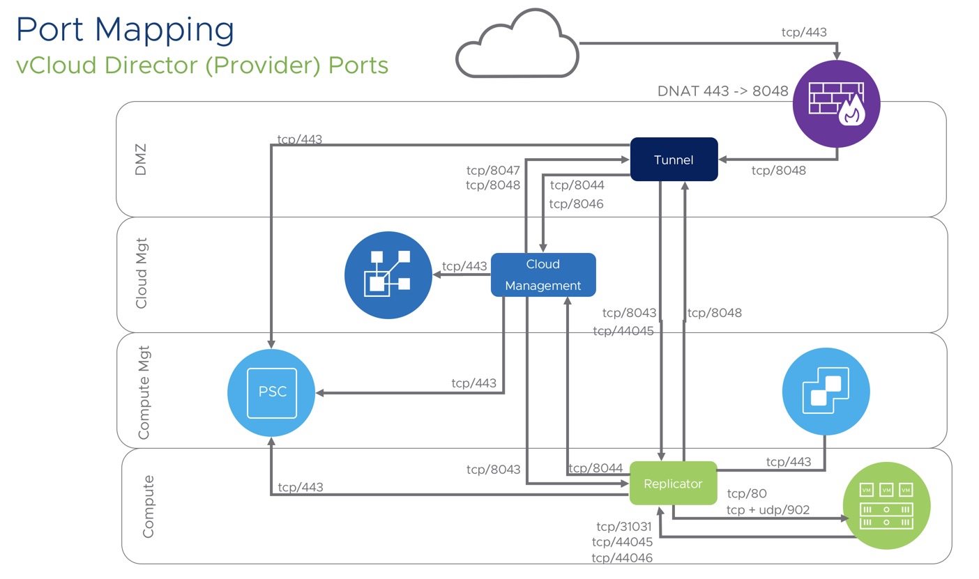 Endpoint cloud. VCLOUD Director снапшоты. Port Mapping. VMWARE VCLOUD API Screen. VMWARE VCLOUD Director BDU:2022-02335.