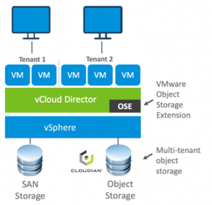 Announcing S3-Compatible Object Storage for VMware Cloud Providers ...