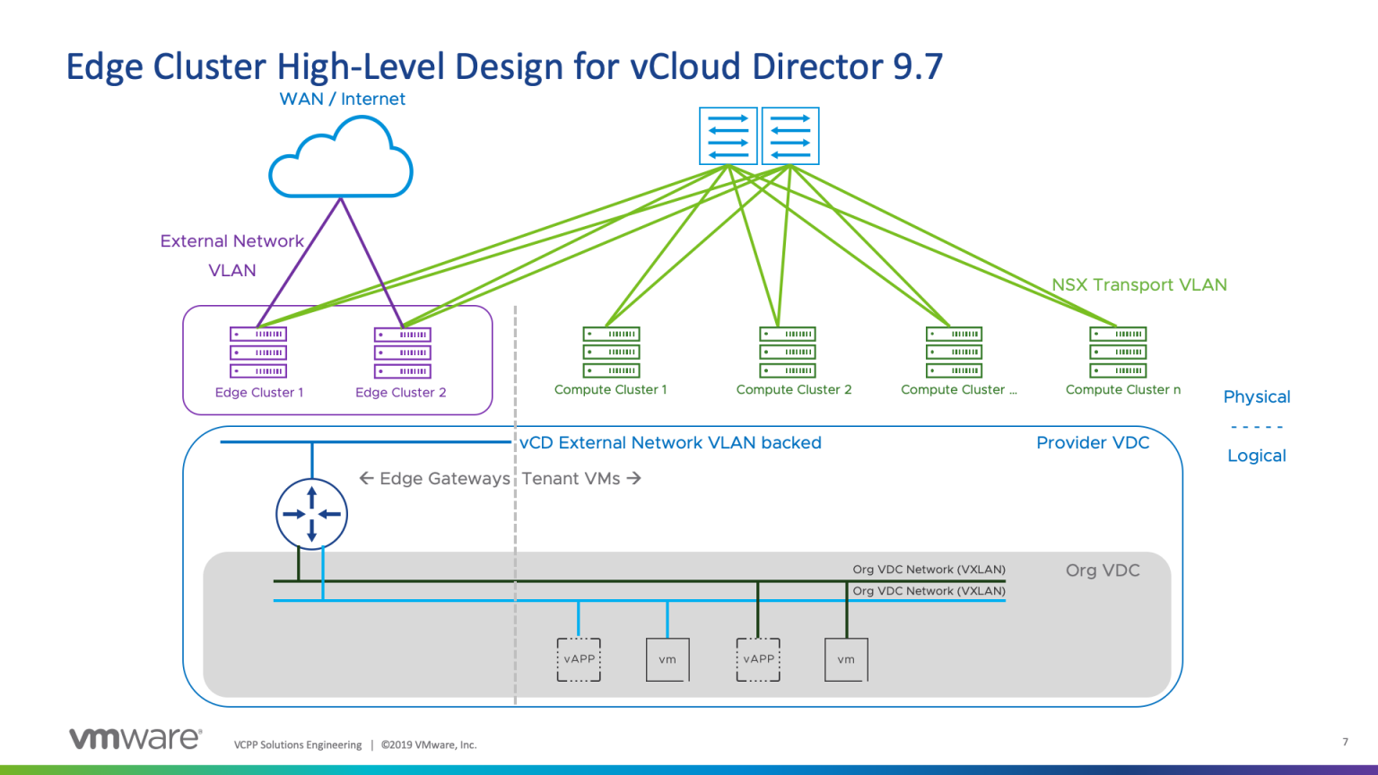 Vmware 9. Схема VMWARE VCLOUD. Кластер VMWARE. Архитектура VMWARE. VMWARE VCLOUD Director.