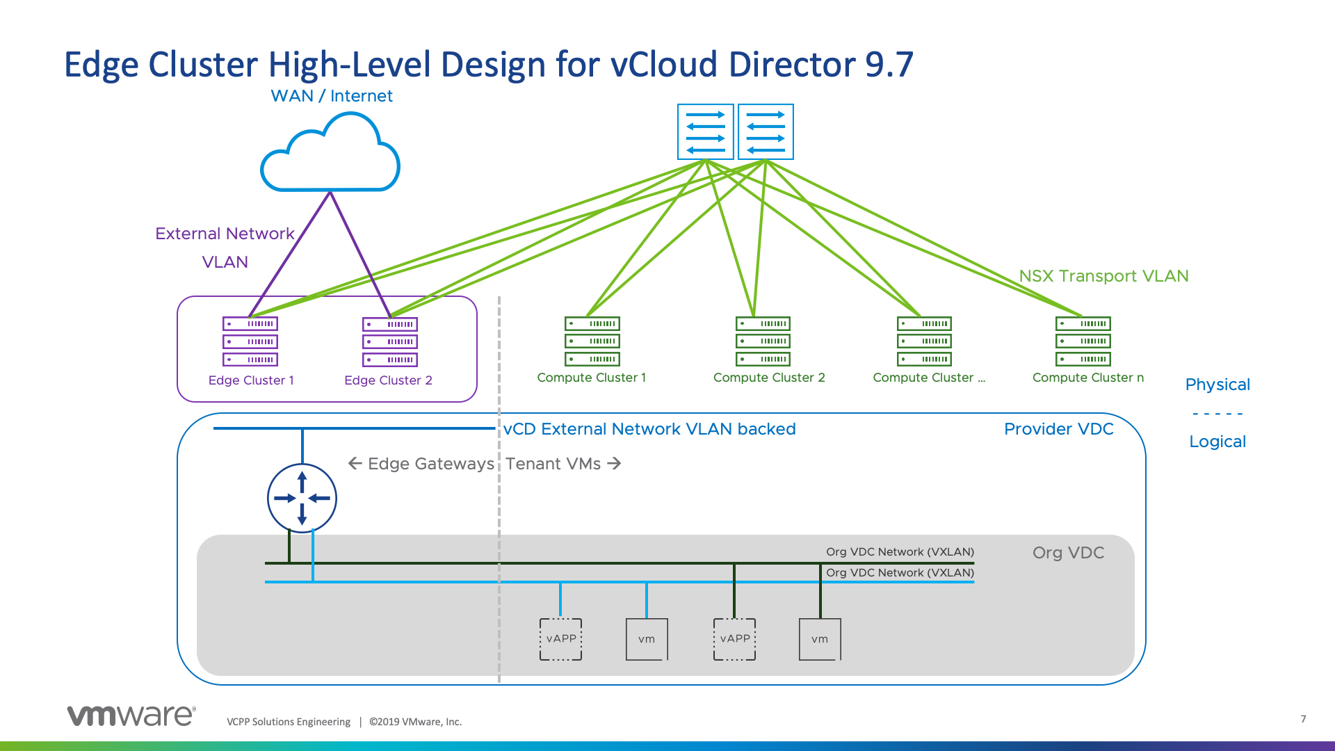 Vmware vcloud director. Схема VMWARE VCLOUD. Кластер VMWARE. Архитектура VMWARE.