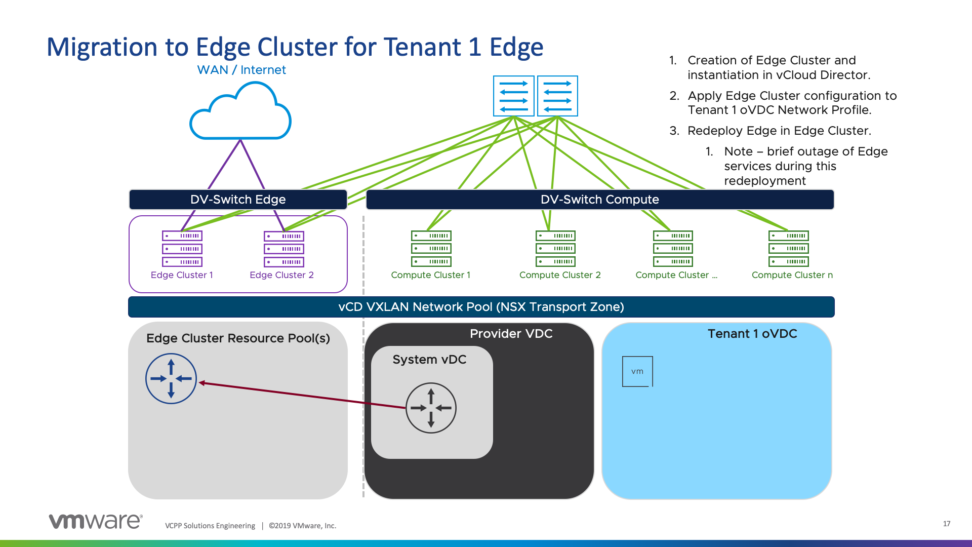 Vmware cluster. Кластер VMWARE. Кластер VMWARE ESXI. VMWARE VSPHERE кластер. Кластер VMWARE схема.