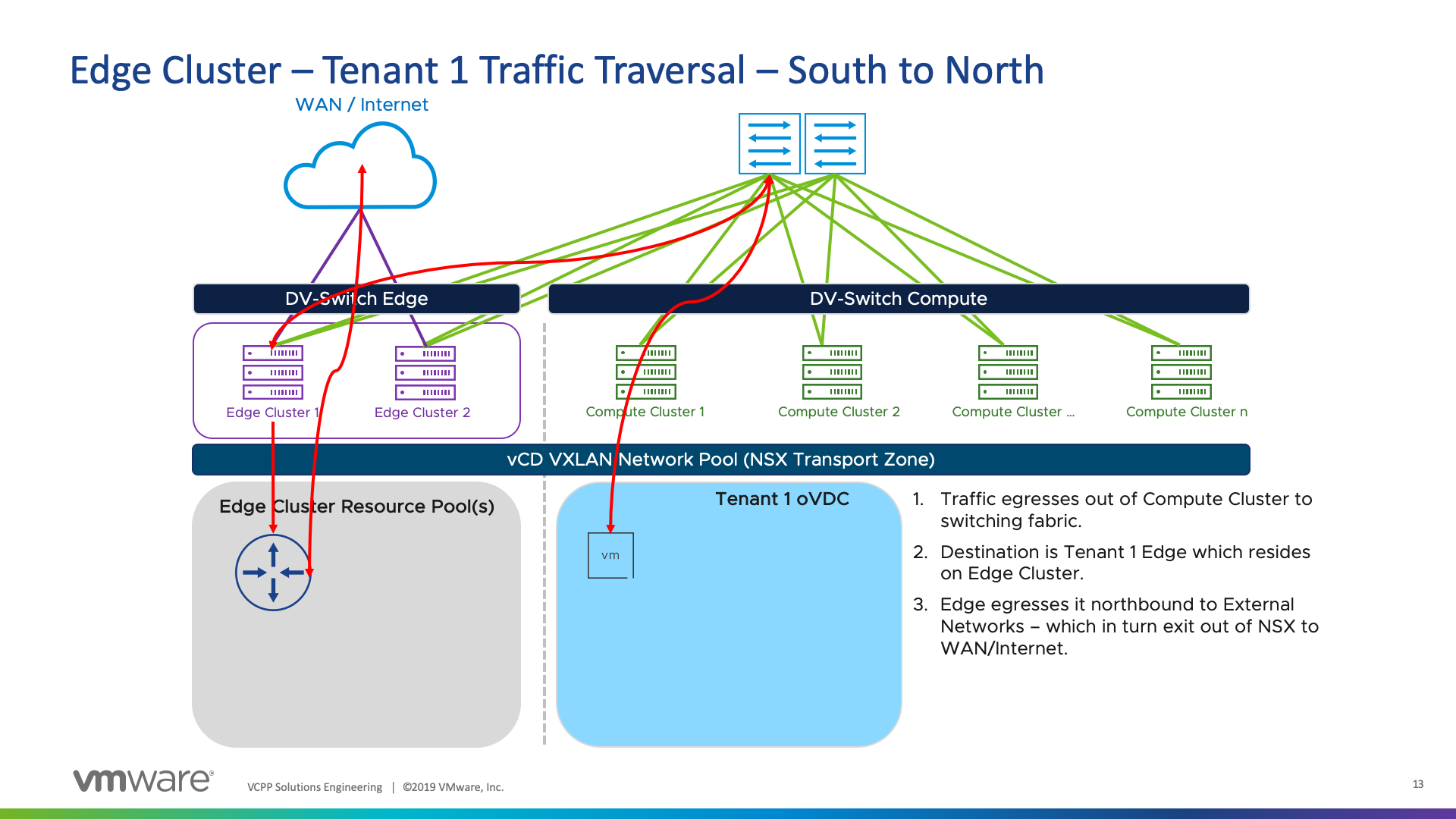 Vmware provisioning traffic что это