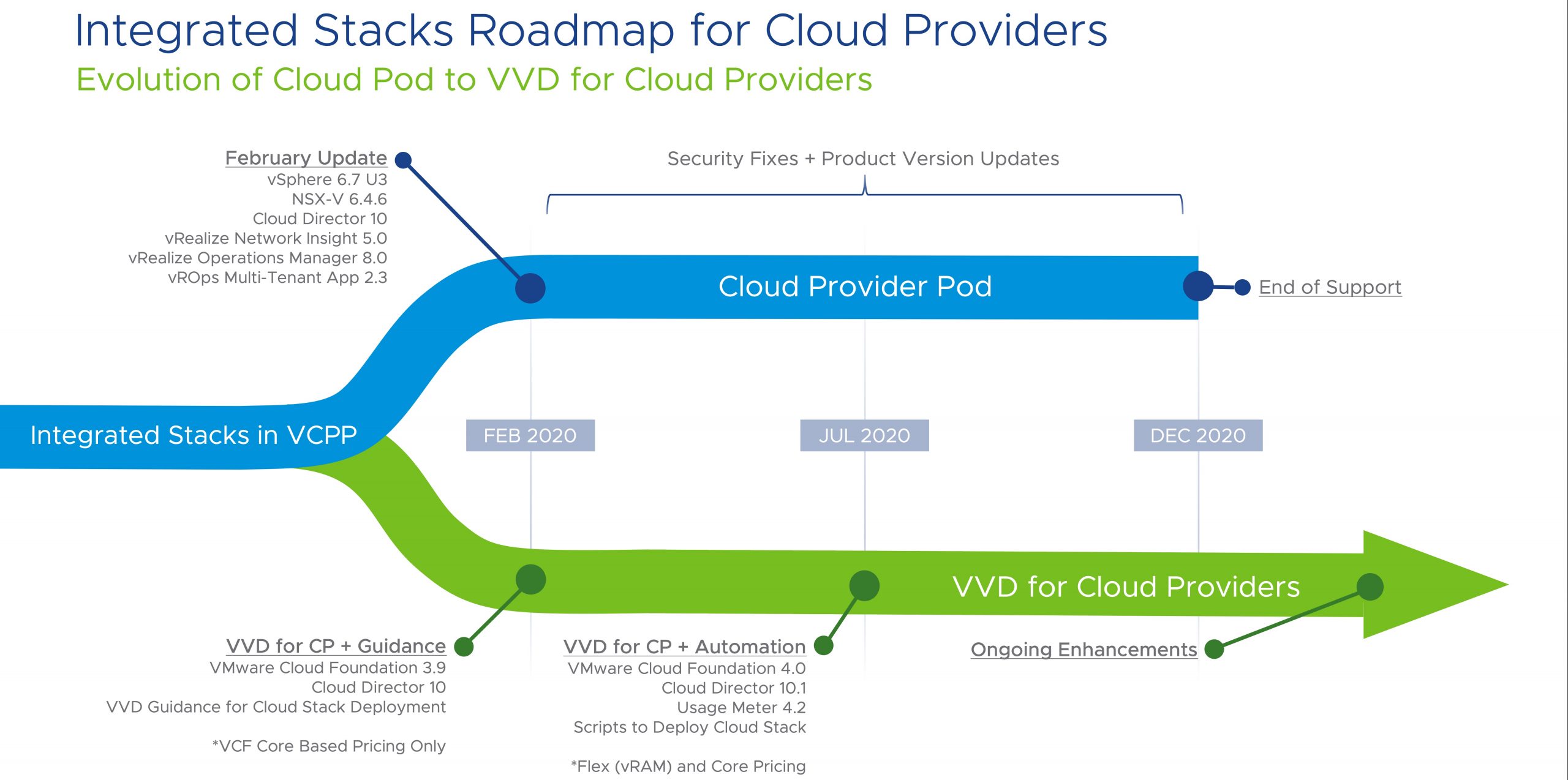 The Evolution of our Integrated Stack strategy for Cloud Providers