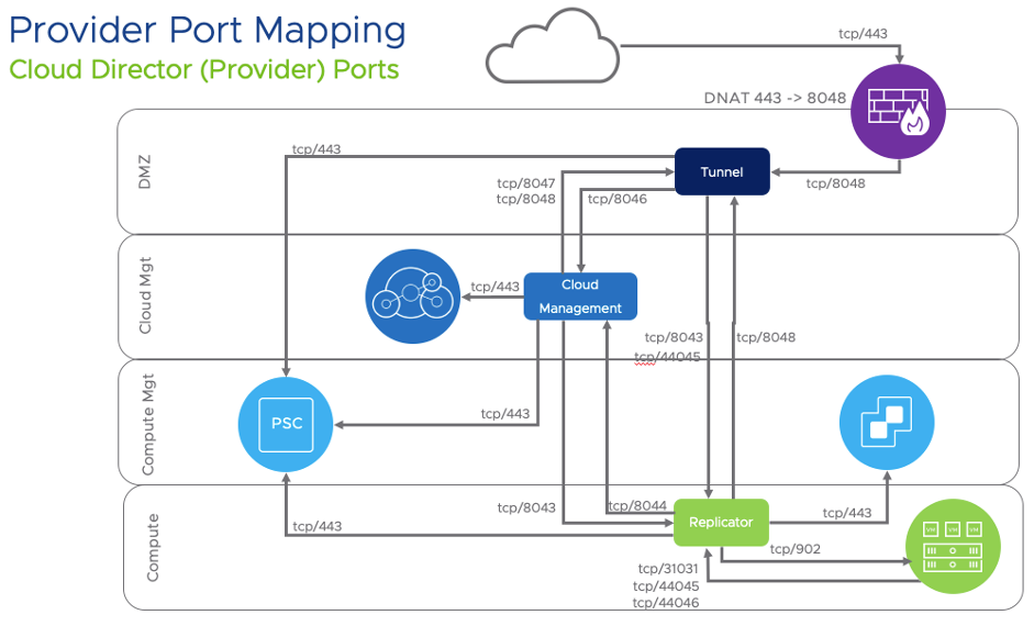 Cloud director. VCLOUD Director снапшоты. Port Mapping. VMWARE VCLOUD API Screen. VMWARE VCLOUD Director BDU:2022-02335.