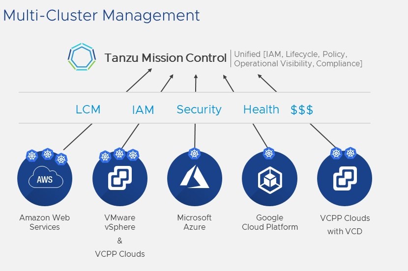 Multi-cluster management with Tanzu Mission Control