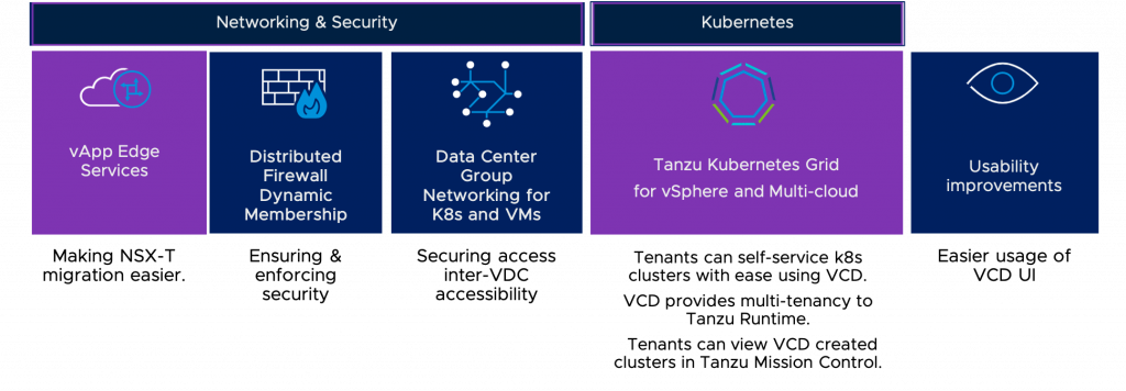 Picture showing 3 key theme areas for VMware Cloud Director 10.3; Networking and Security and Kubernetes.