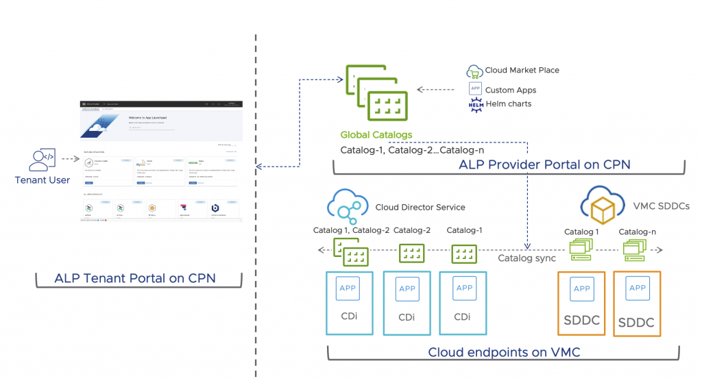 Global Catalog Management for ALP through Cloud Partner Navigator 