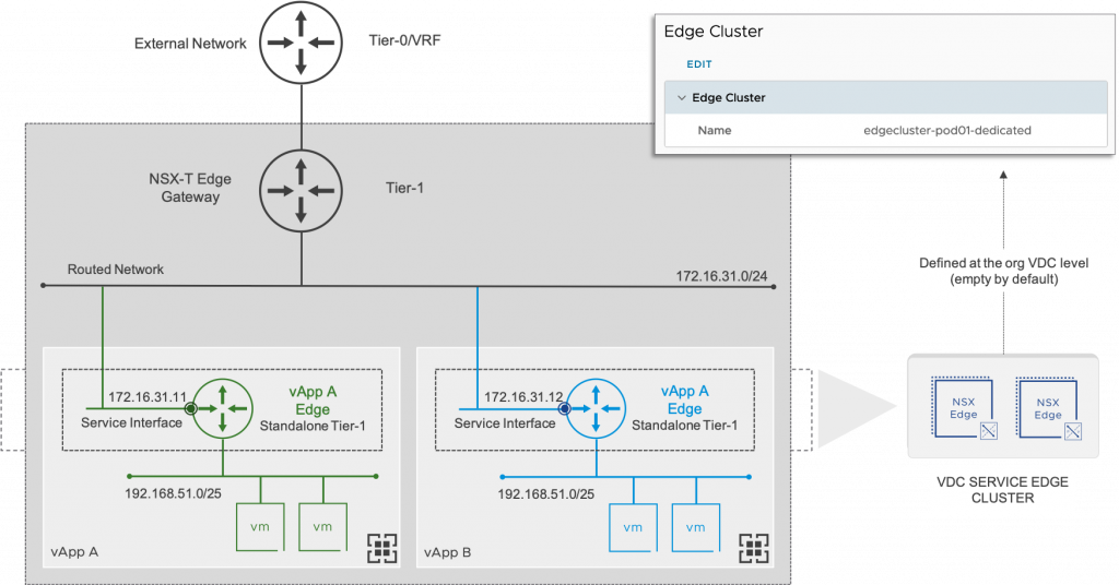 NSX-T routed vApp network diagram in VMware Cloud Director (VCD) 10.3