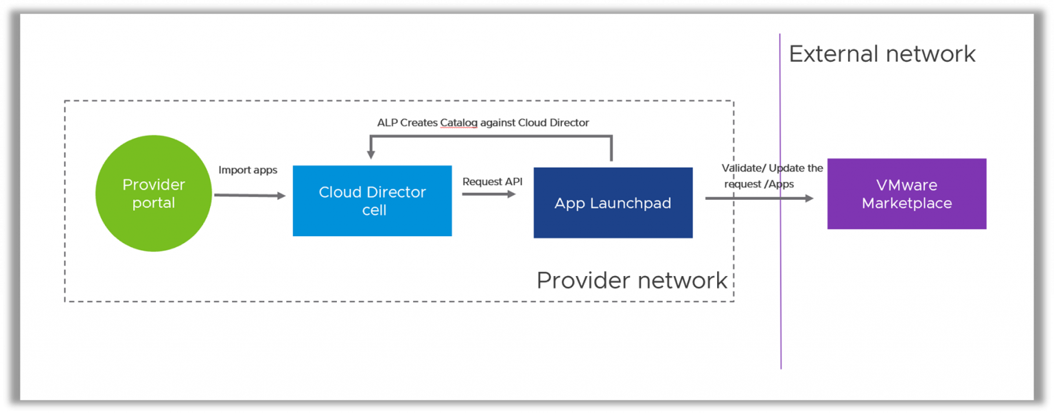 Security catalog. Veil виртуализация. Cloud Director Cell application.