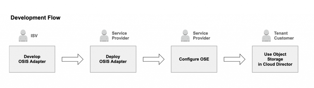 OSIS Implementation Workflow