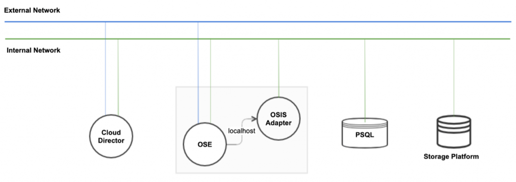 OSIS Network Diagram