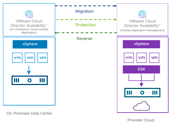 VSphere DR And Migrations Using VMware Cloud Director Availability ...