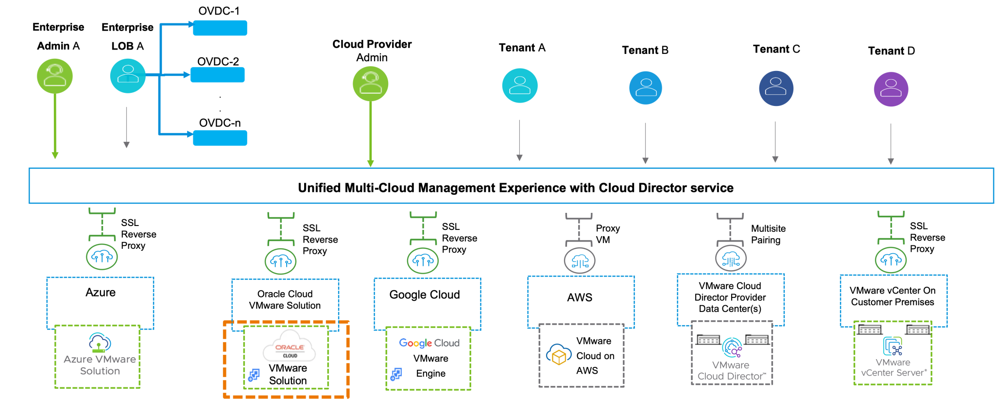 Vmware oracle