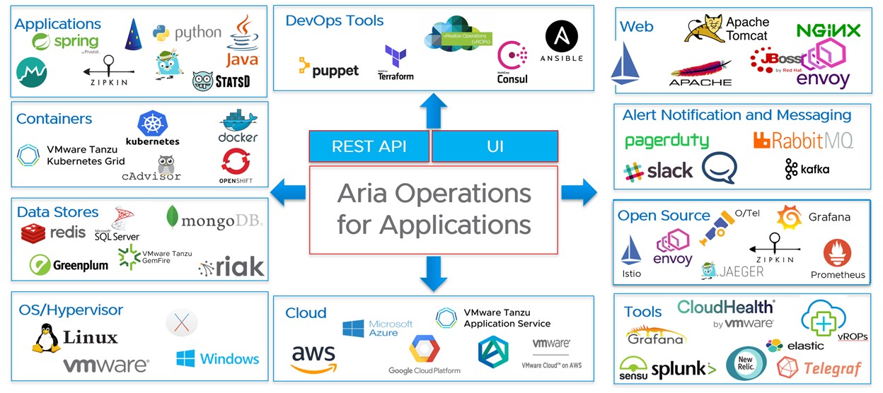 Announcing GA Of VMware Aria Operations For Applications For Managed ...