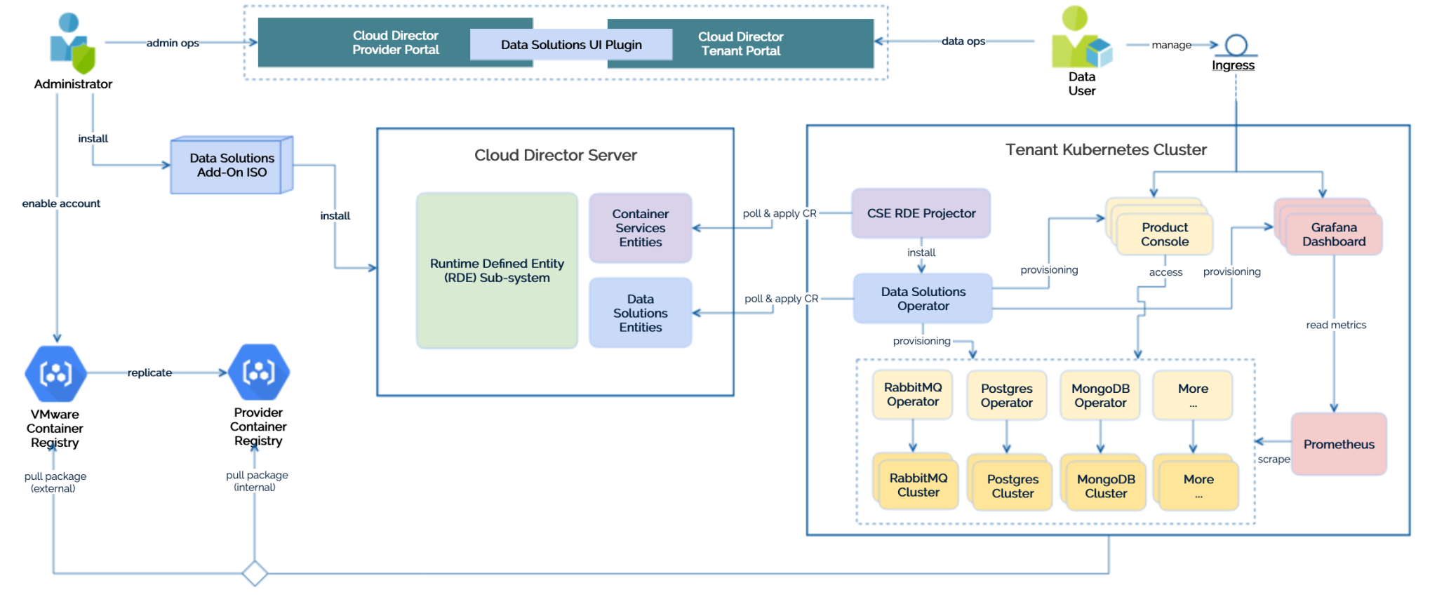 VMware Cloud Director Extension for Data Solutions: Overview and ...