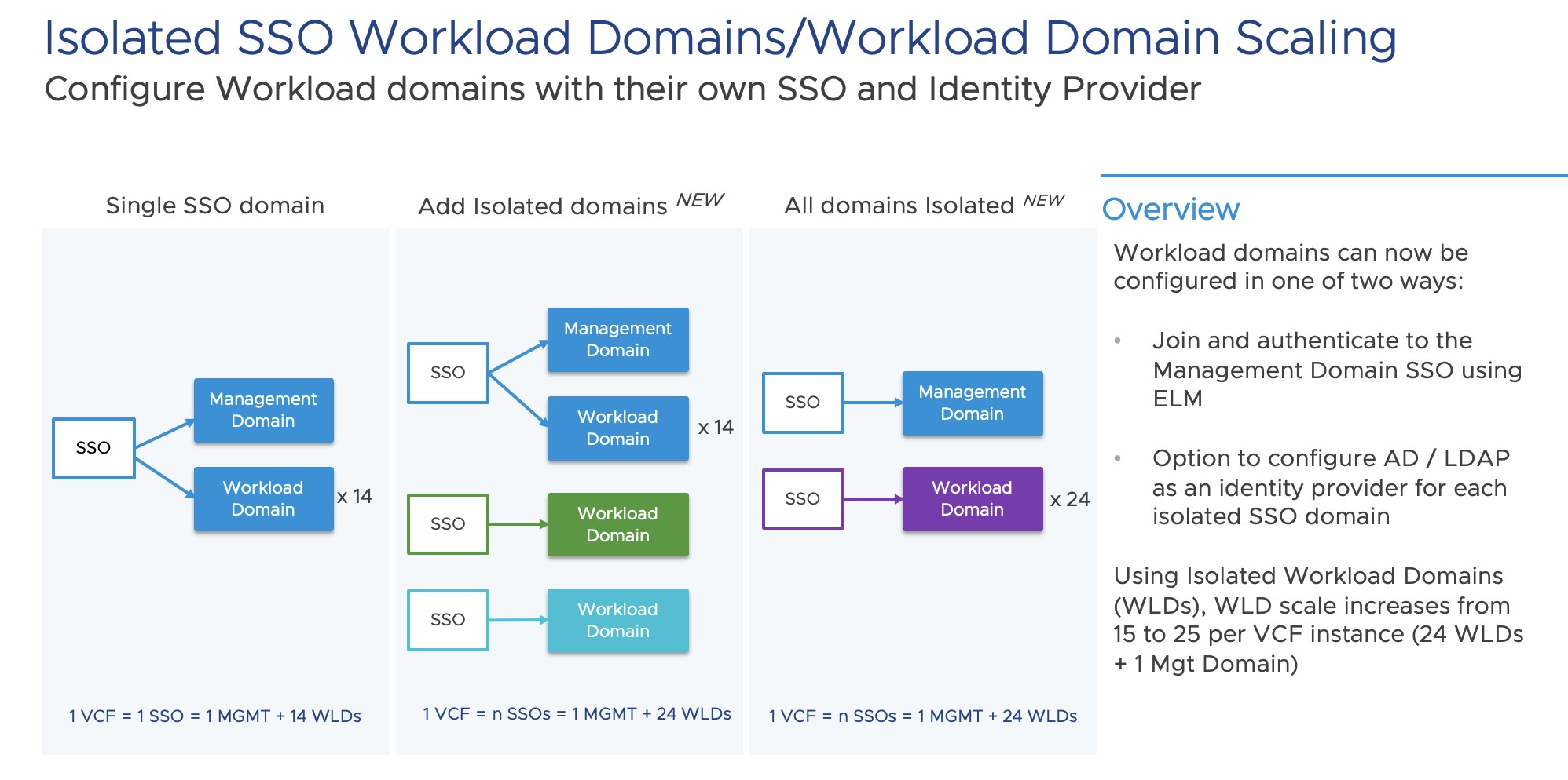 VMware Cloud Foundation 5.0 Now Available For Cloud Services Providers ...