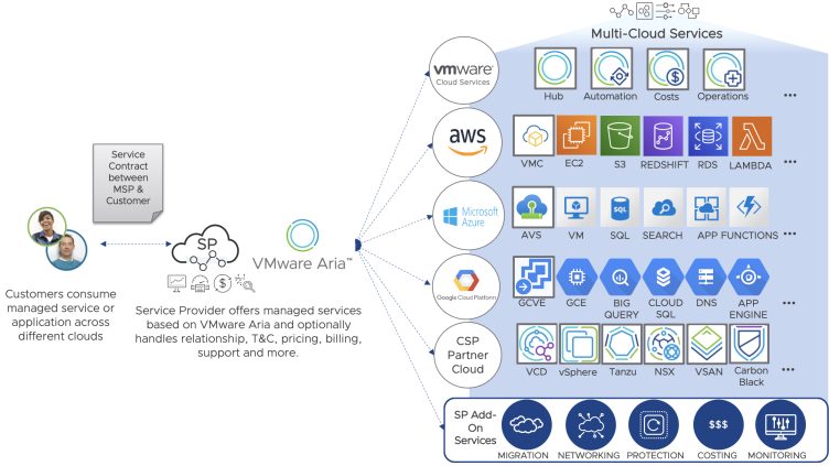 Managed Services Monday with VMware Aria: Intro - VMware Cloud Provider ...