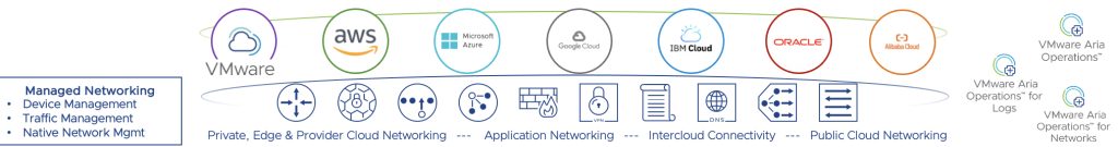 Figure 5: Managed Networking with Aria Operations for Networks