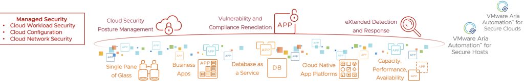 Figure 8: Managed Security with Aria Automation for Secure Hosts and Clouds