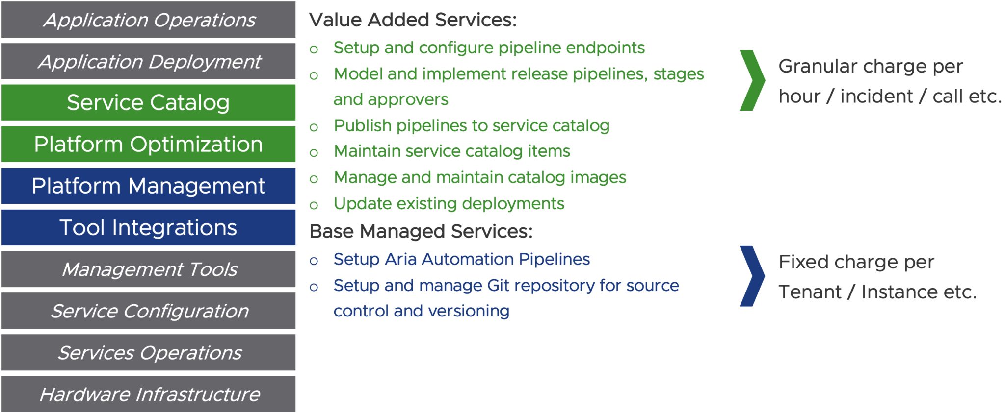 Managed Services Monday with VMware Aria: GitOps - VMware Cloud ...