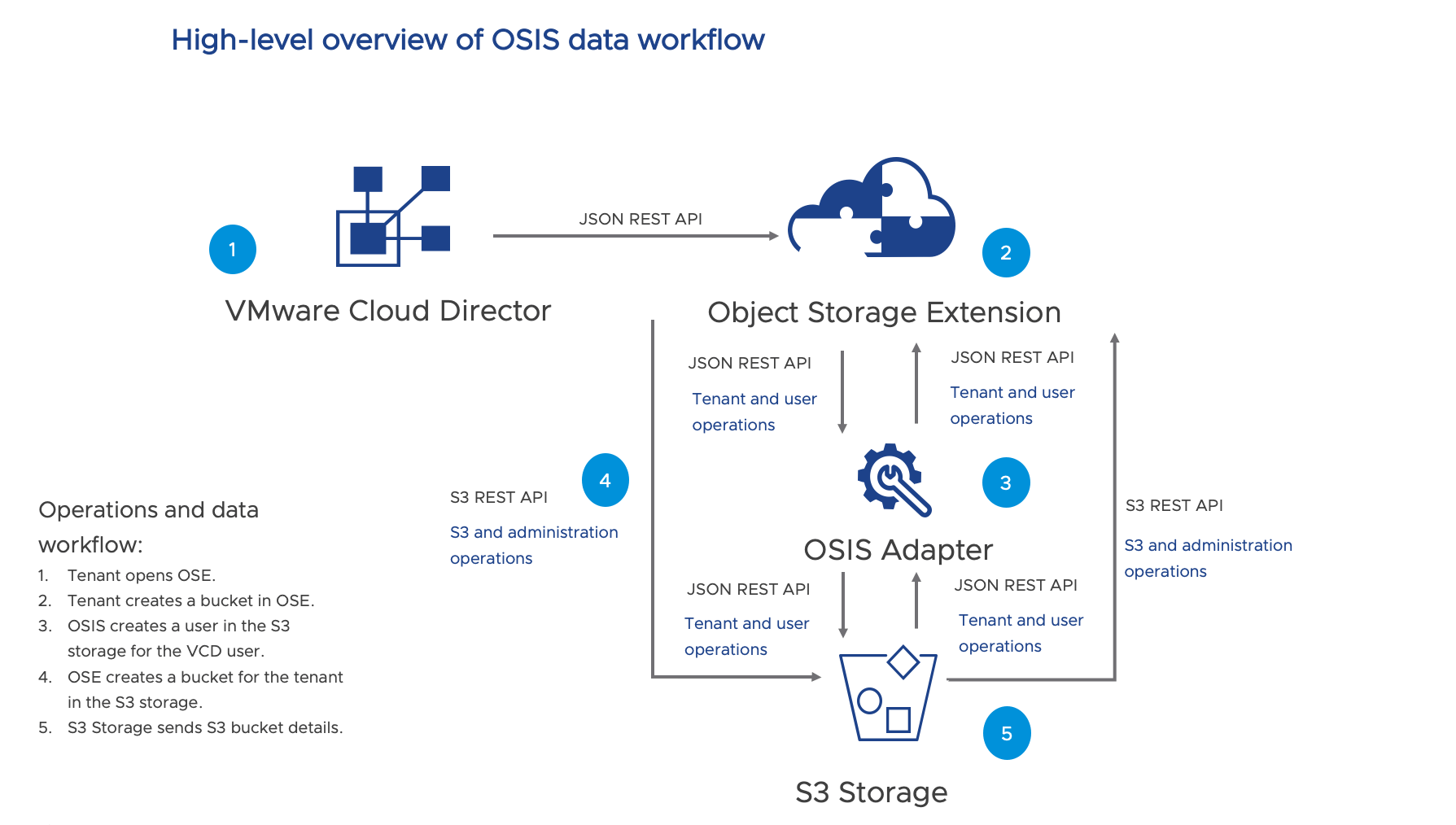Oses Platform Development OSE-OSIS-workflow - VMware Cloud Provider Blog
