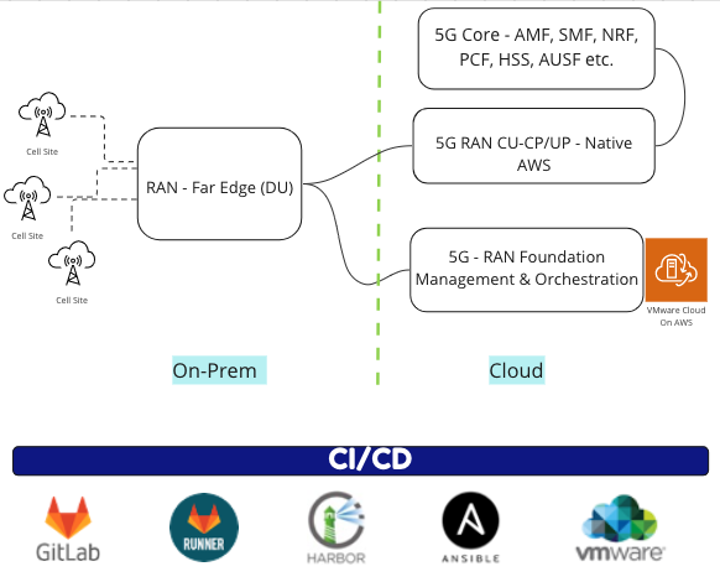 End-state design for On-Prem and Cloud diagram 