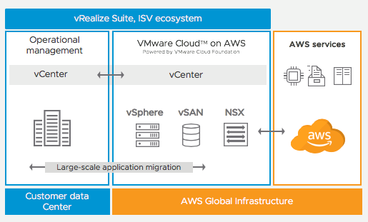 VMware Cloud on AWS: Get your basics right: Part 1 - VMware EMEA Blog