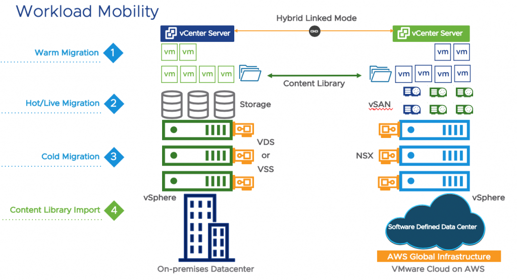 VMware Cloud on AWS: Get your basics right: Part 2: Cloud Migration ...