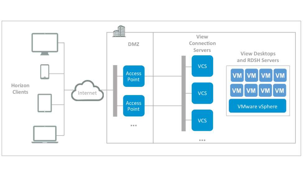 Vmware agent. VMWARE Horizon 8 схема. Схема работы VDI Horizon. Диаграмма акций VMWARE. Архитектура access.